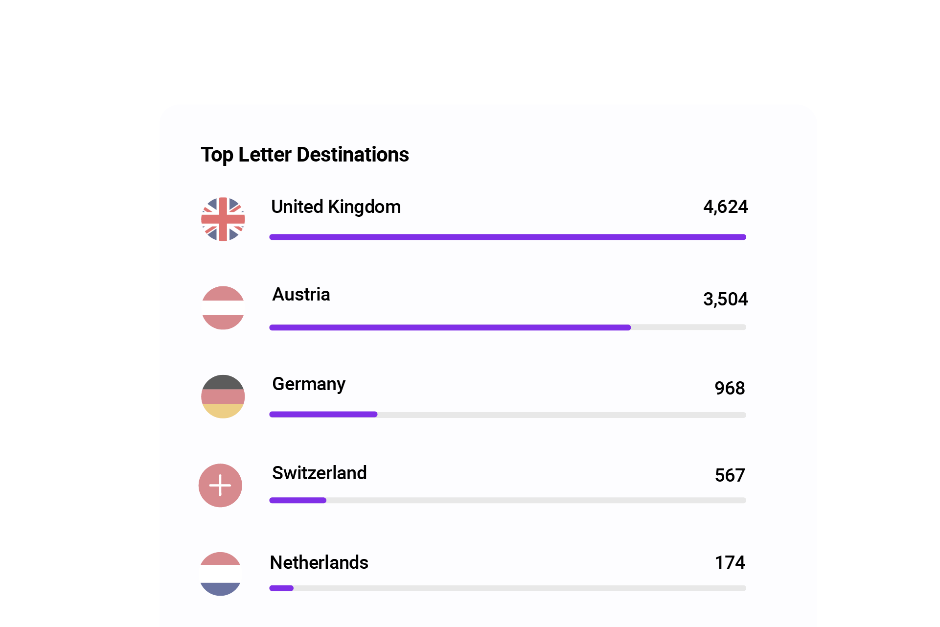Top letters destination countries in Pingen WebApp